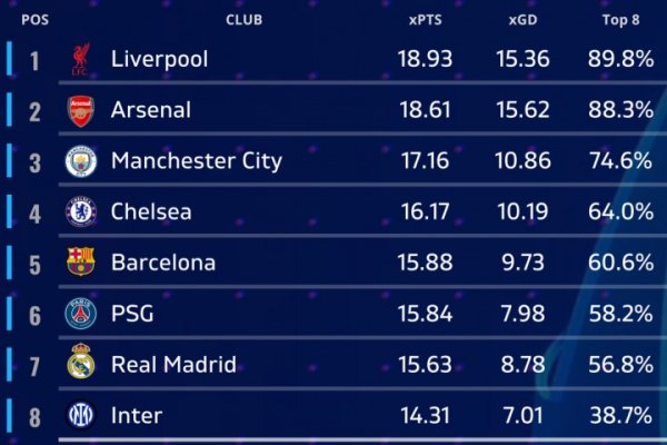 Dự báo thể chế Xếp hạng Giai đoạn Champions League: Jungu City Car là top bốn, Real Madrid đứng thứ 