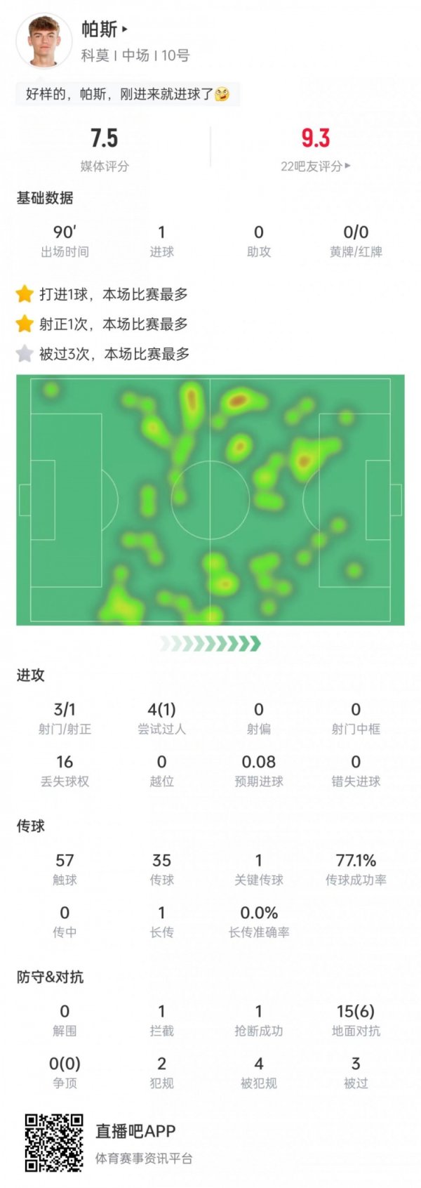 Một cú sút dài đã ghi điểm! Nico Pas đã được bầu làm cầu thủ hay nhất của Como vs Genoa