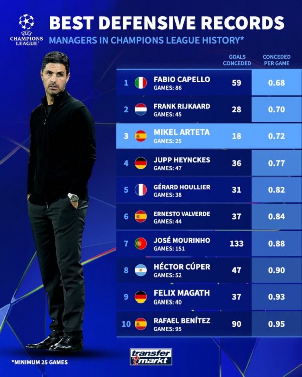 Arteta đưa Arsenal tham gia vào 25 trận đấu Champions League và chỉ để thủng lưới 18 bàn thắng, xếp 