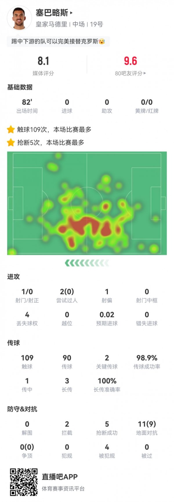 🤔tony có số lượng được bình chọn? Dữ liệu Sebalus: 109 Touch Passes Tỷ lệ thành công là 98,9%!
