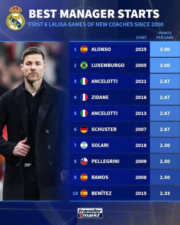 Huấn luyện viên mới của Real Madrid trong sáu trận đấu đầu tiên trong thế kỷ này: Alonso được xếp hạ