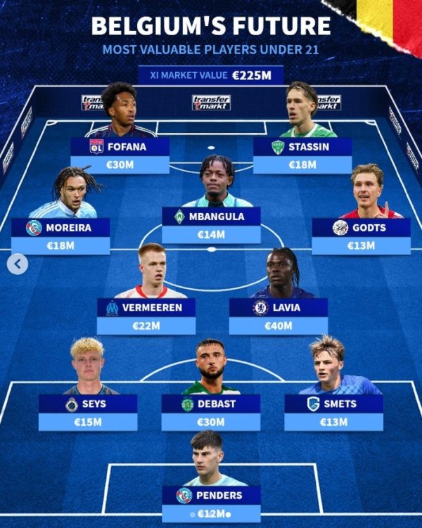 Đội bóng U21 Bỉ đắt giá nhất: Lavia dẫn đầu với 40 triệu euro, Mbangula và M-Fofana góp mặt trong da