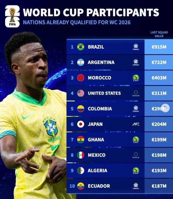 Giá trị hiện tại của các đội đã vượt qua vòng loại World Cup: Brazil và Argentina đứng đầu, Cape Ver