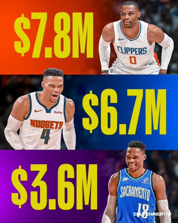 Sau khi rời Lakers, Westbrook đã ký ba đề nghị lương cơ bản, lương của anh ấy đã giảm 26% theo từng 