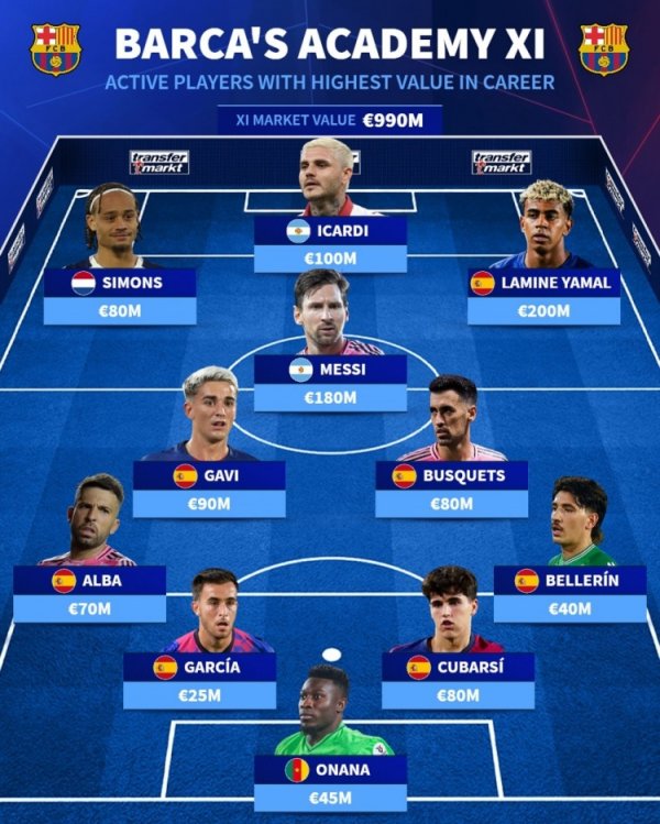 Đội hình hiện tại của lò đào tạo trẻ Barcelona đến từ Đức: Messi và Yamal có tên trong danh sách, tổ