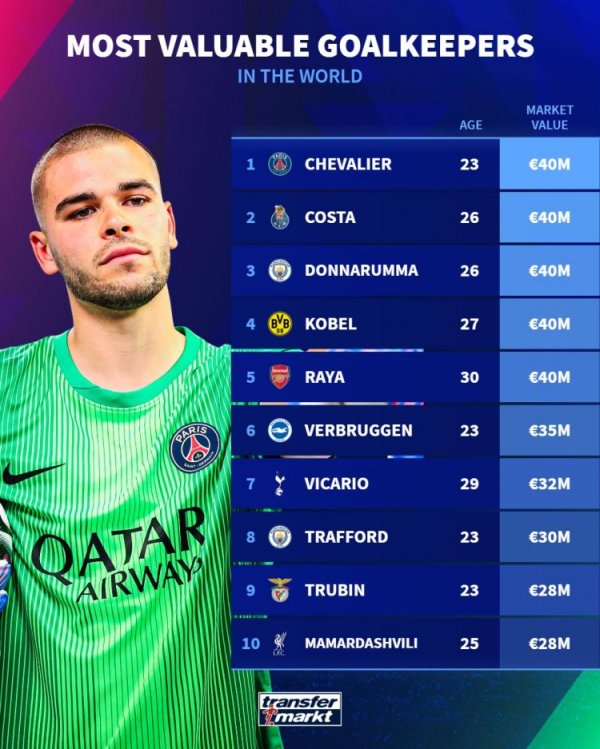 Xếp hạng doanh thu thủ môn: Donnarumma, Kerber và Raya đứng đầu với 40 triệu euro