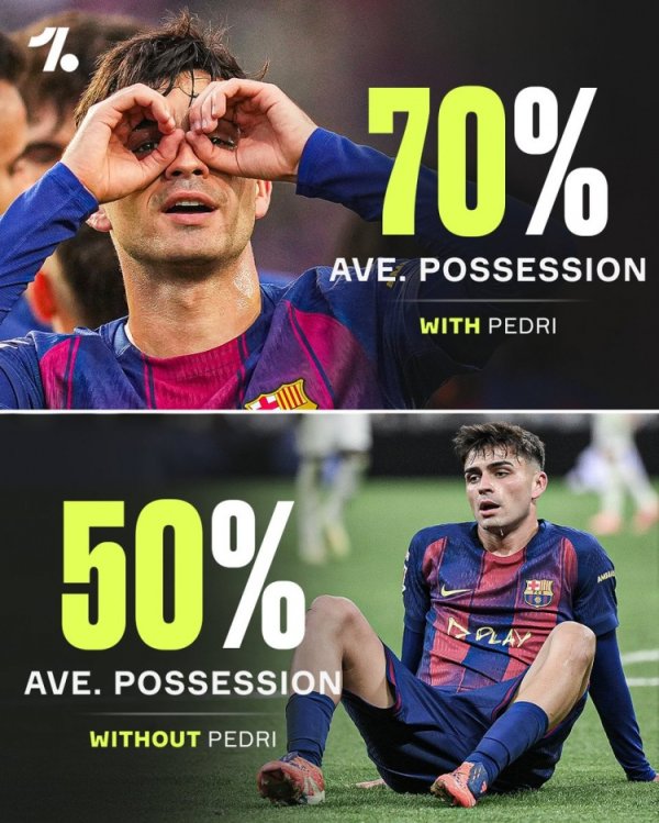 Tác động là rất lớn! Mùa này, tỷ lệ cầm bóng của Barcelona với Pedri là 70%, nhưng khi anh vắng mặt,