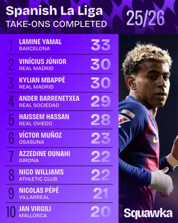 Danh sách rê bóng La Liga mùa này: Yamal xếp thứ nhất với 33 lần, Vinicius và Mbappé đứng thứ hai vớ
