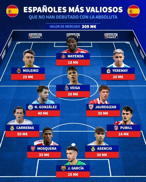 Đội hình đắt giá nhất chưa ra mắt tại Tây Ban Nha: Carreras, Muslimra, Gonzalez có tên trong danh sá