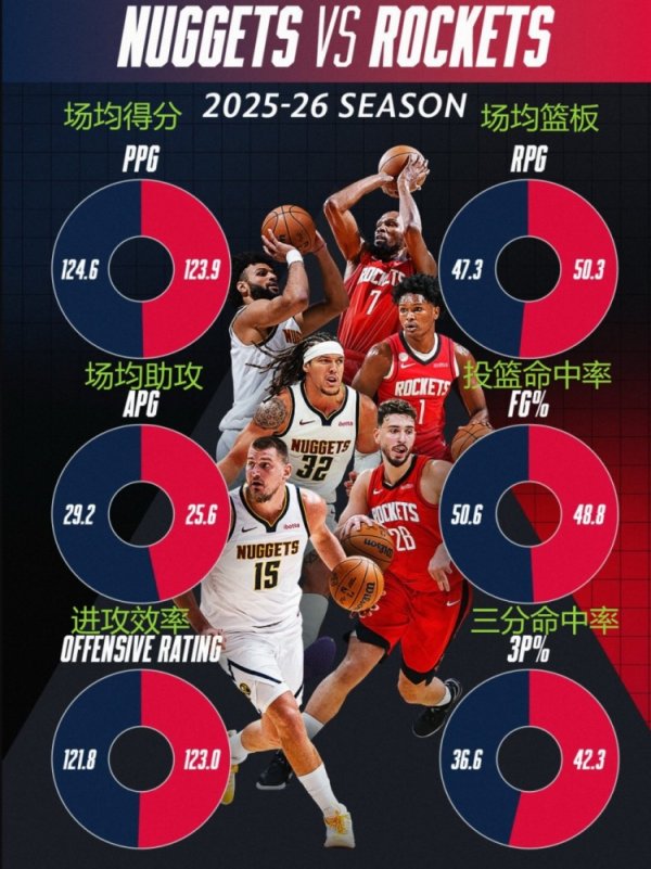 So sánh chính thức của NBA: Rockets bật lại/hiệu quả tấn công/ưu thế ba điểm, Nuggets ghi bàn/hỗ trợ